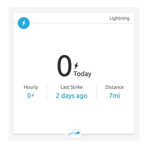 Lightning strike information: 0 strikes today, last strike 2 days ago, distance 7 miles.